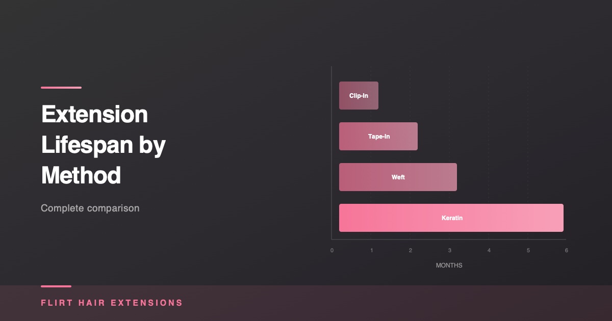 How Long Do Hair Extensions Last? Complete Lifespan Guide by Method (2026)